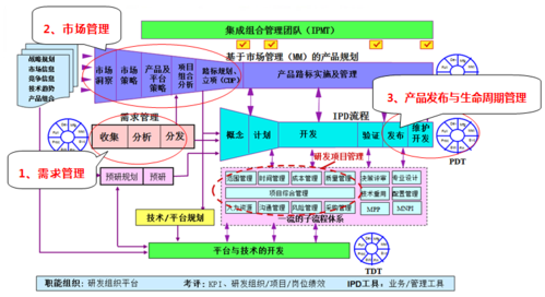 图示二 (ipd产品与研发管理体系整体架构图)